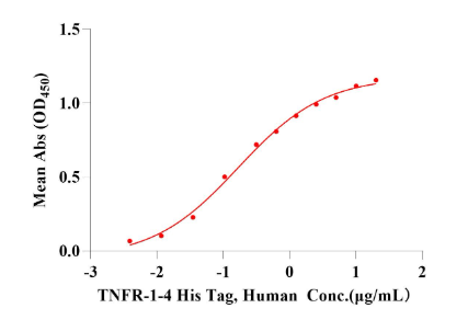聚焦免疫 I 肿瘤坏死因子TNF及受体TNFR