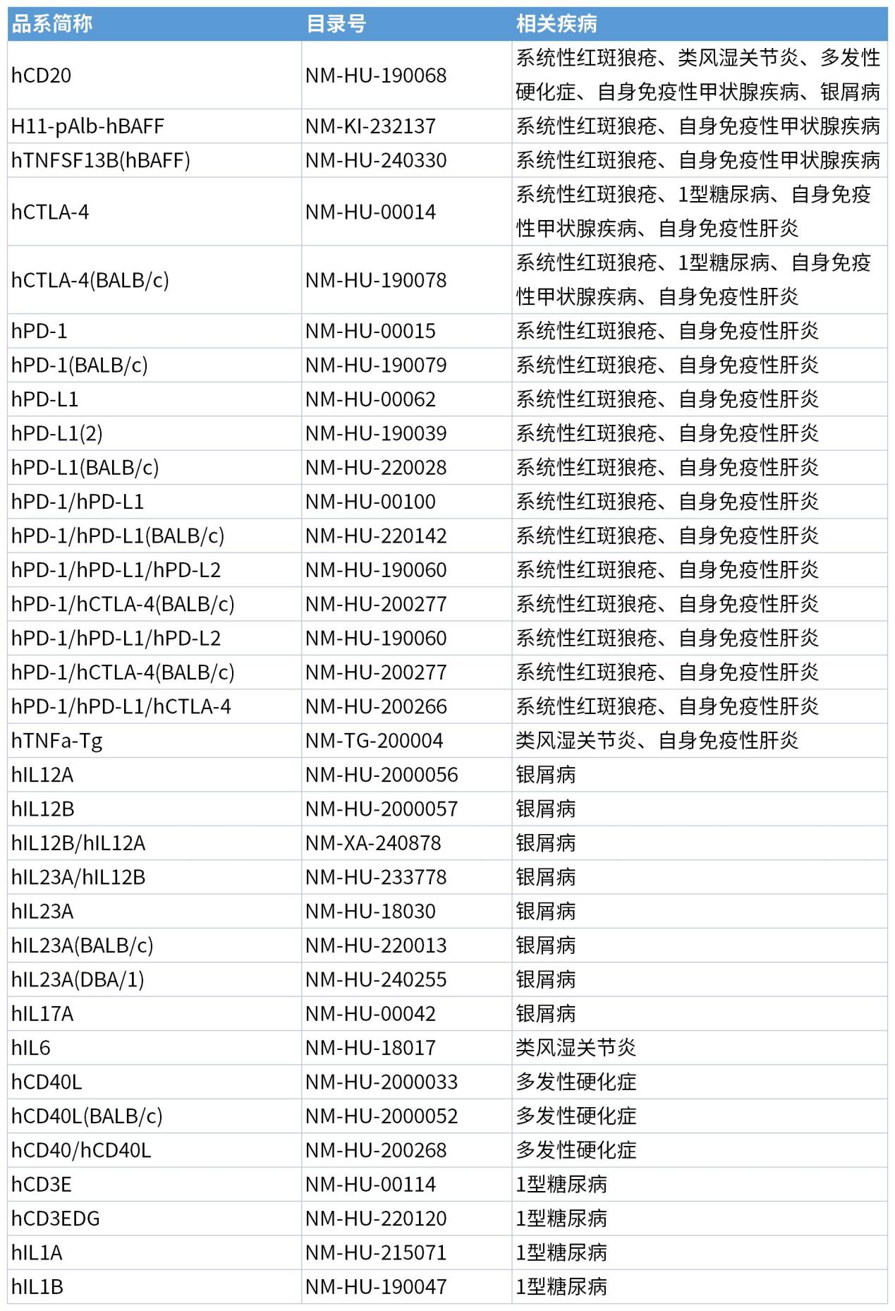 自身免疫疾病简介及人源化靶点介绍