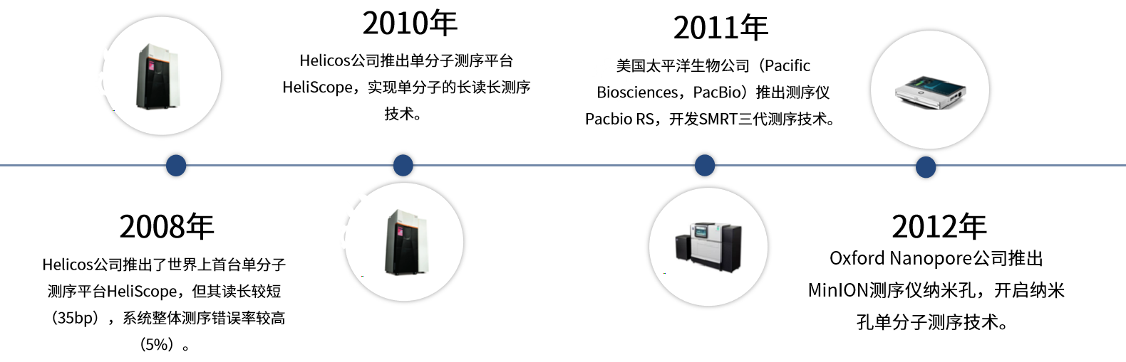 新手必看！Nanopore 与 Pacbio，三代测序技术解析入门指南！