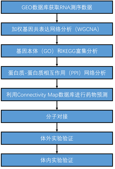 image.png 利用网络药理学发现治疗增生性瘢痕的潜在药物