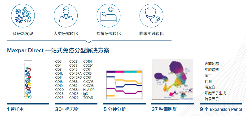 Maxpar Direct 一站式免疫分型系统，试剂盒
