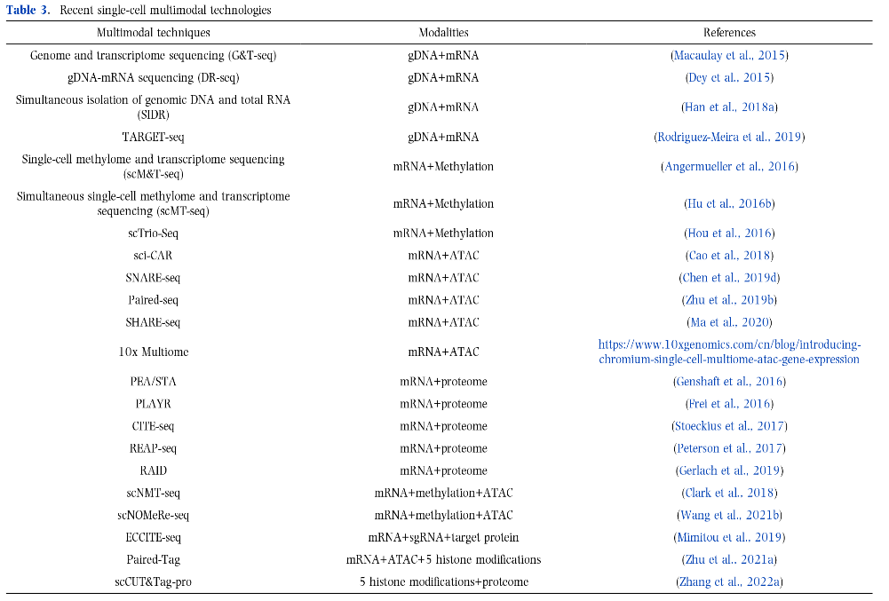 时空组学研究进展（六）｜单细胞多组学测序技术