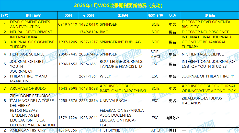 2025开年选刊指南，WOS目录更新，这12种医学期刊变动须知，6种期刊被收录，4种期刊已更名，2种期刊被标记