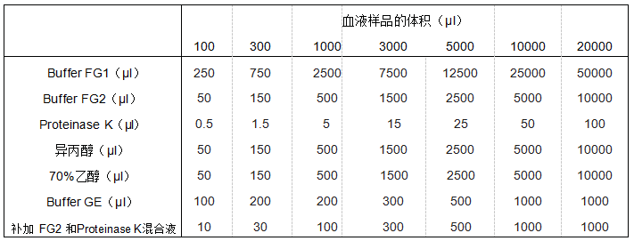 血液基因组非柱式提取试剂盒(0.1-20 mL),阿拉丁