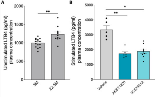 ENZO热销产品——LTB4 ELISA kit，白三烯B4检测试剂盒