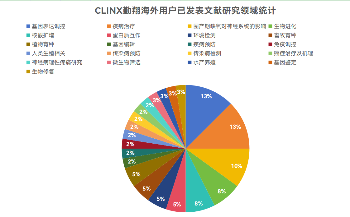 文献合集|2024年度Clinx勤翔成像系统海外科研用户已发表的部分应用文献摘要