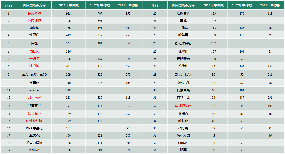 国自然申请书中的科学假设