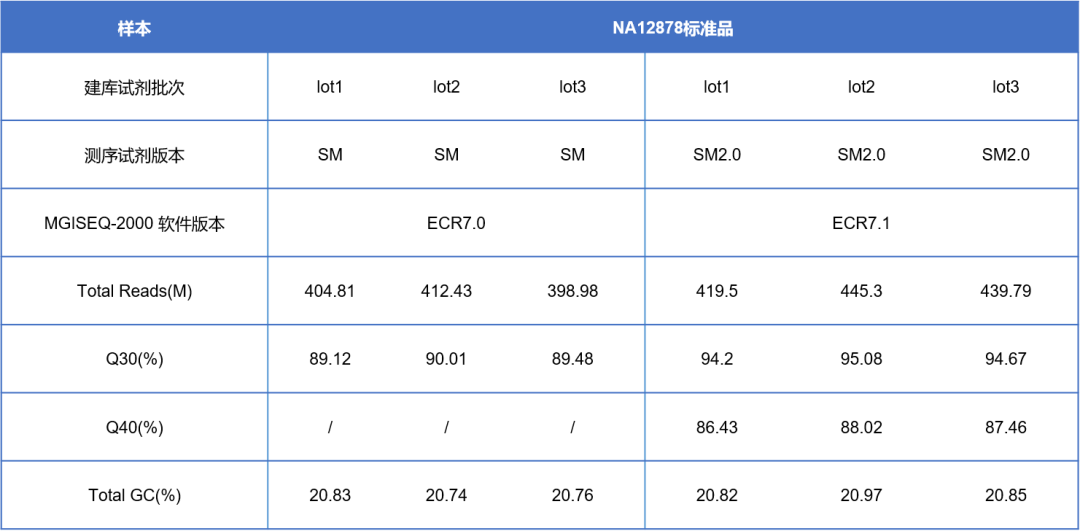 0平衡文库，高数据利用率！MGIEasy 全基因组甲基化文库制备试剂盒V3.0 助力甲基化研究