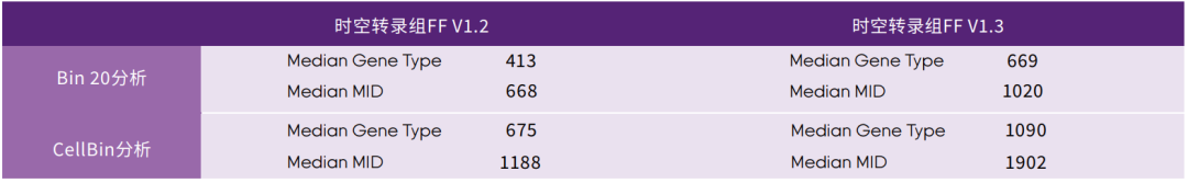 时空转录组FF V1.3 实测：无忧切换，性能显著提升