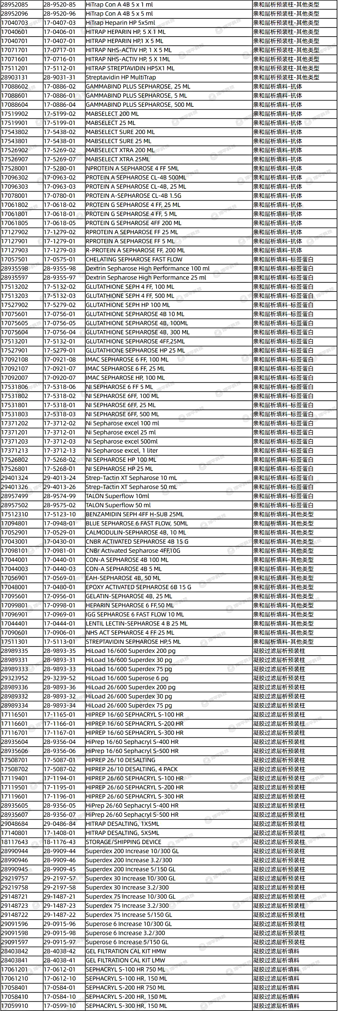 Cytiva/GE COLUMN PD 10 货号:1708