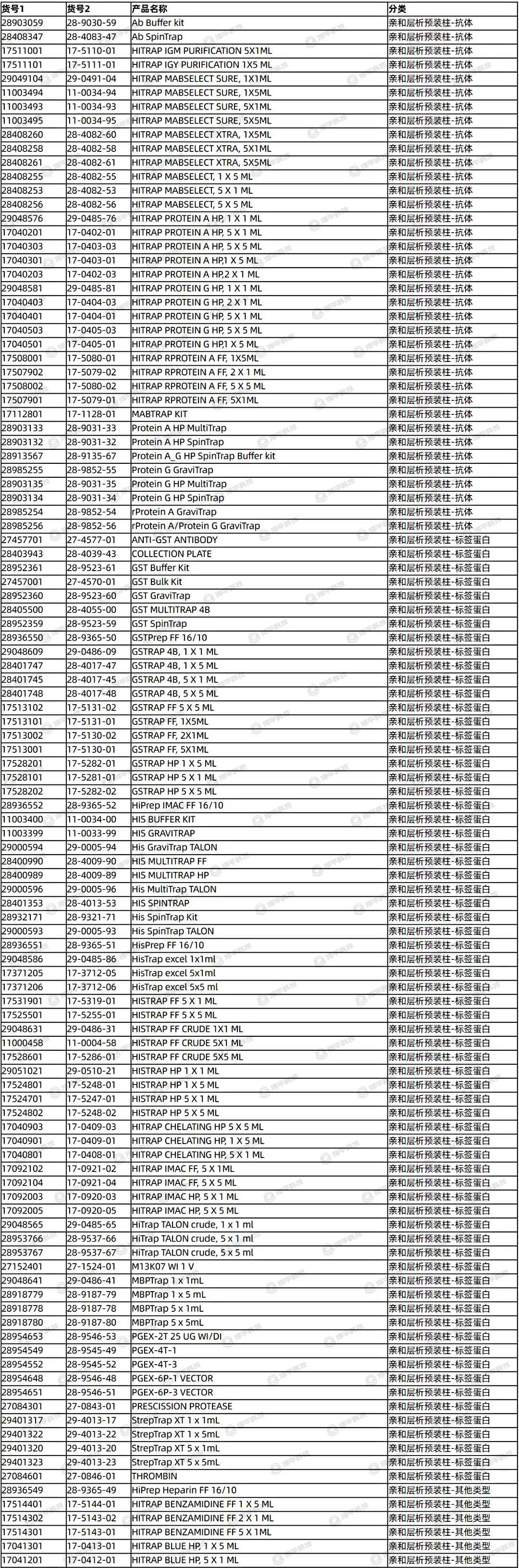 Cytiva/GE COLUMN PD 10 货号:1708