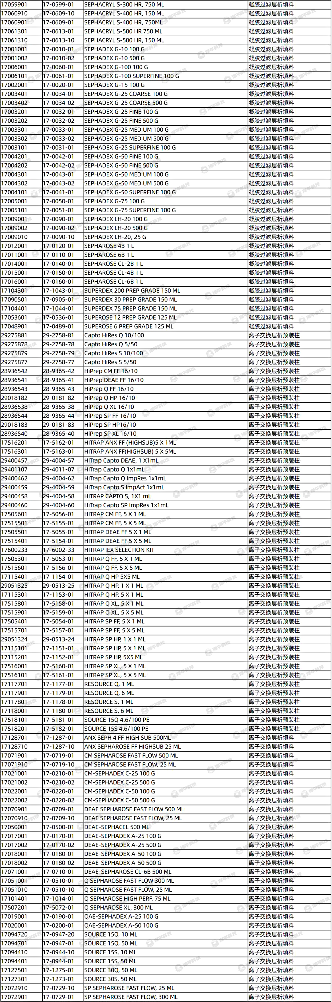 Cytiva/GE COLUMN PD 10 货号:1708