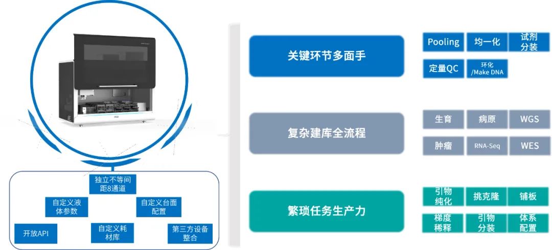 奔向智能、高效的新年，Smart 8移液机器人全新升级