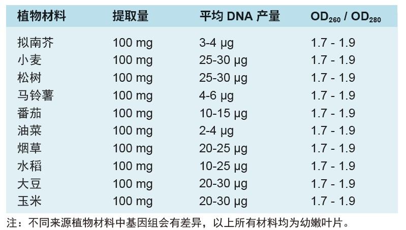 DNAsecure 新型植物基因组 DNA 提取试剂盒