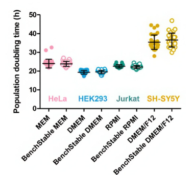 GIBCO BenchStable MEM 培养基 室温储存