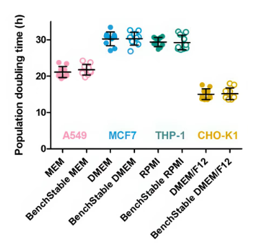 GIBCO BenchStable MEM 培养基 室温储存