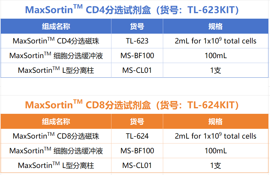 新品上市 | MaxSortin™ 分选试剂盒让T细胞分选变得更简单
