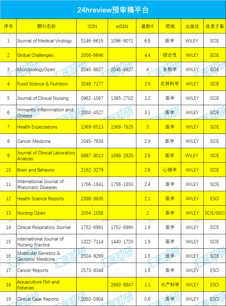 24hreview预审稿平台的“多刊审稿”，又新增8本期刊，其中6本与医学相关，支持“5分钟提交，24小时反馈”