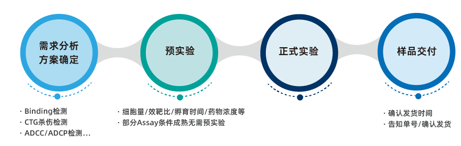 细胞功能检测-抗体Binding检测-蛋白/抗体药物功能检测