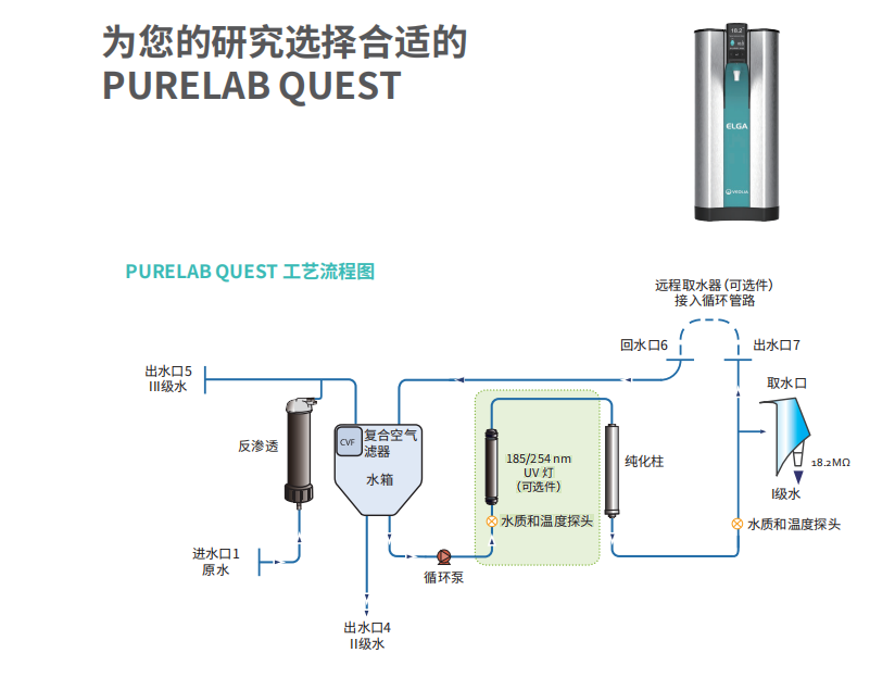 PURELAB® Quest一体机