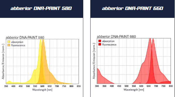 德国Abberior 与 Massive Photonics 合作提供专为 MINFLUX 超分辨率显微镜设计的 DNA-PAINT 试剂盒