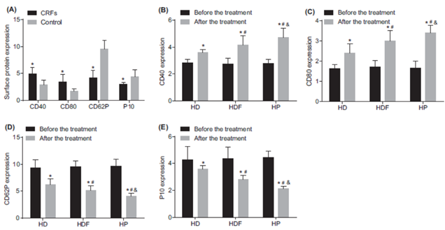 HD治疗后CD62P和P10表达下降，而CD40和CD80表达增加