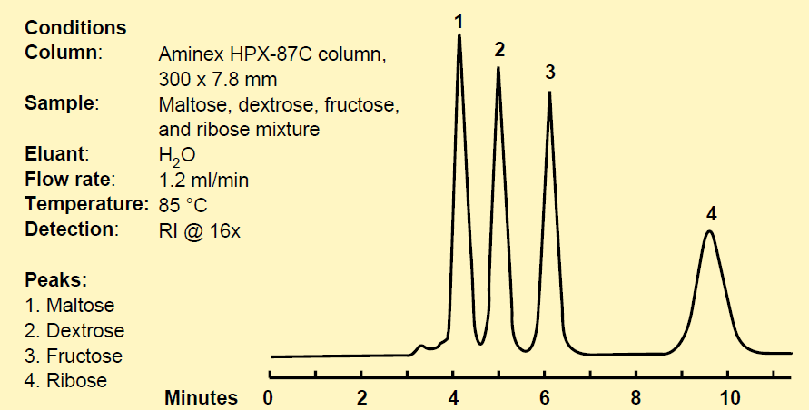 Aminex HPX 87C 糖分析柱