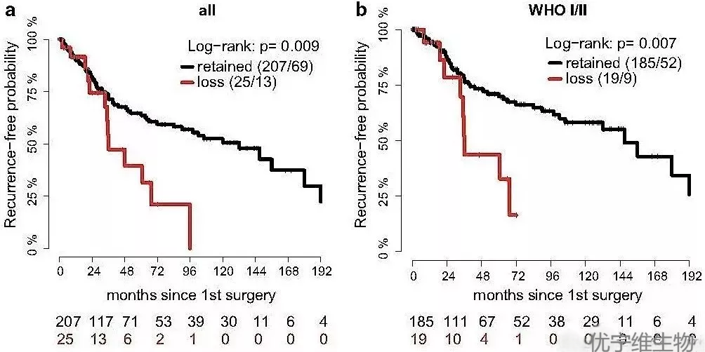H3K27me3缺失的病例预后较差