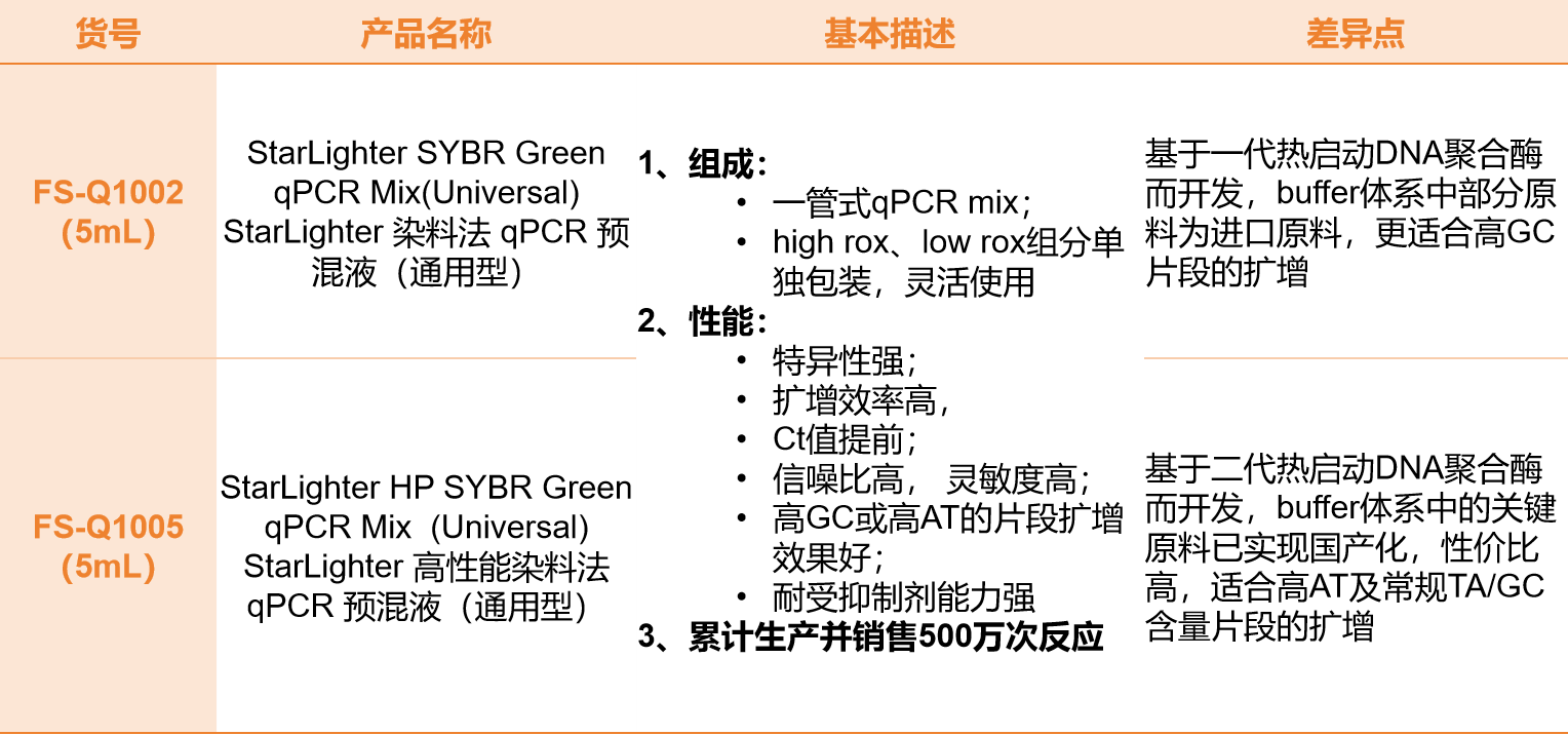 【雪中送炭】惊闻KK4601 KAPA SYBR® FAST严重缺货，应对解决方案来啦~