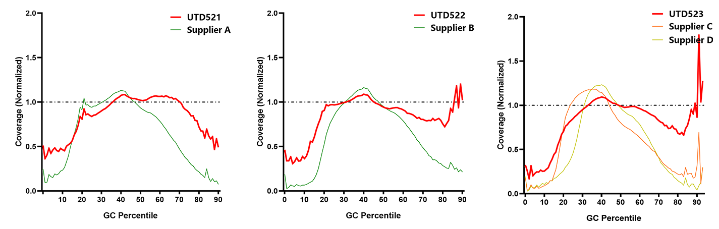 转座酶DNA文库构建试剂盒 UltraClean DNA L