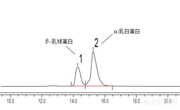采用TSKgel色谱柱测定牛乳及其制品中β-乳球蛋白和α-乳白蛋白