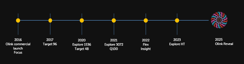 新品｜Olink  Reveal基于NGS的新一代蛋白组学