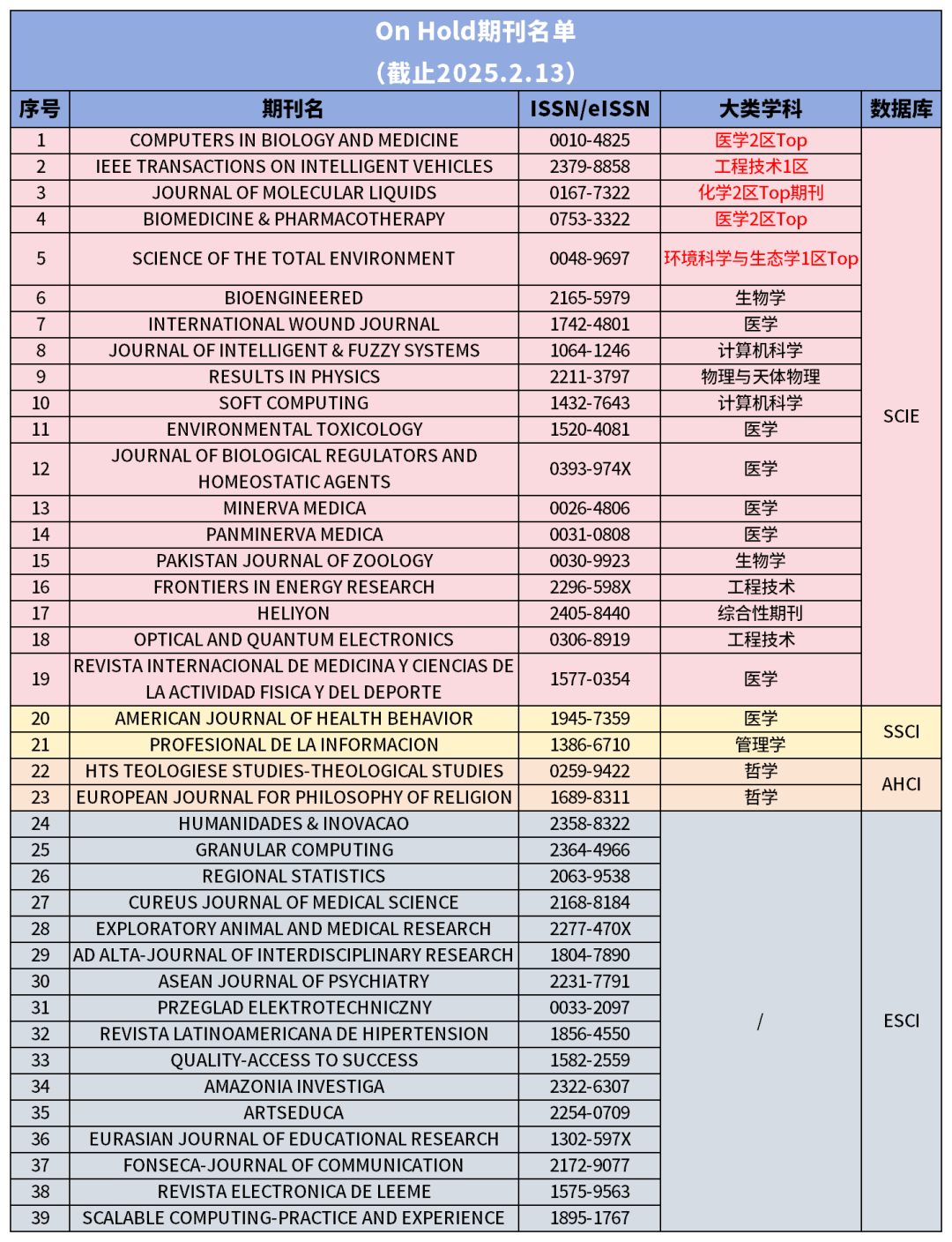谨慎投稿！38本SCI，2本SSCI，2本AHCI期刊还在on hold！