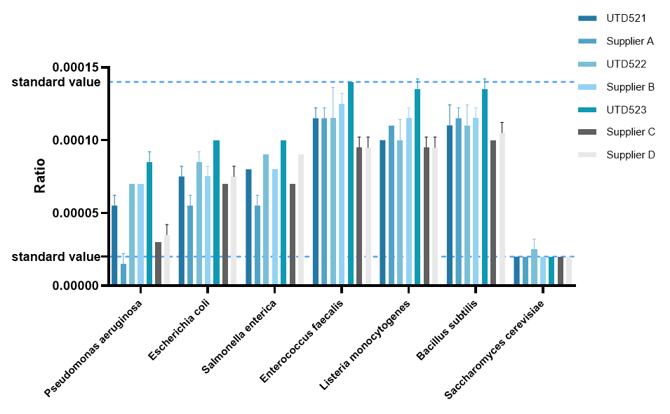 转座酶DNA文库构建试剂盒 UltraClean DNA L