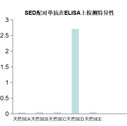 金黄色 葡萄球菌肠毒素D单抗（配对）