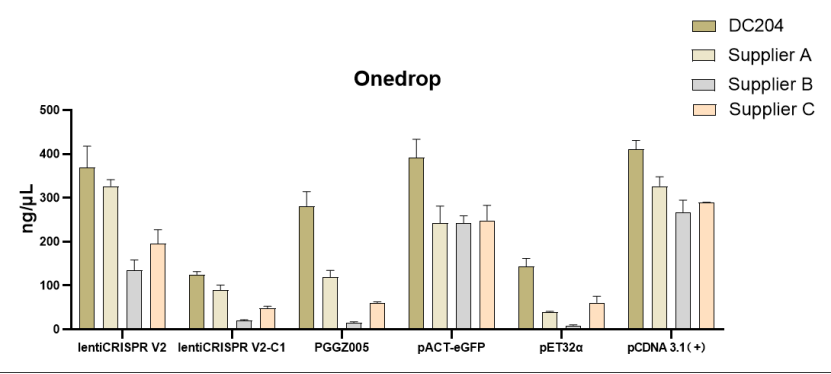 FastPure EndoFree Plasmid Mini