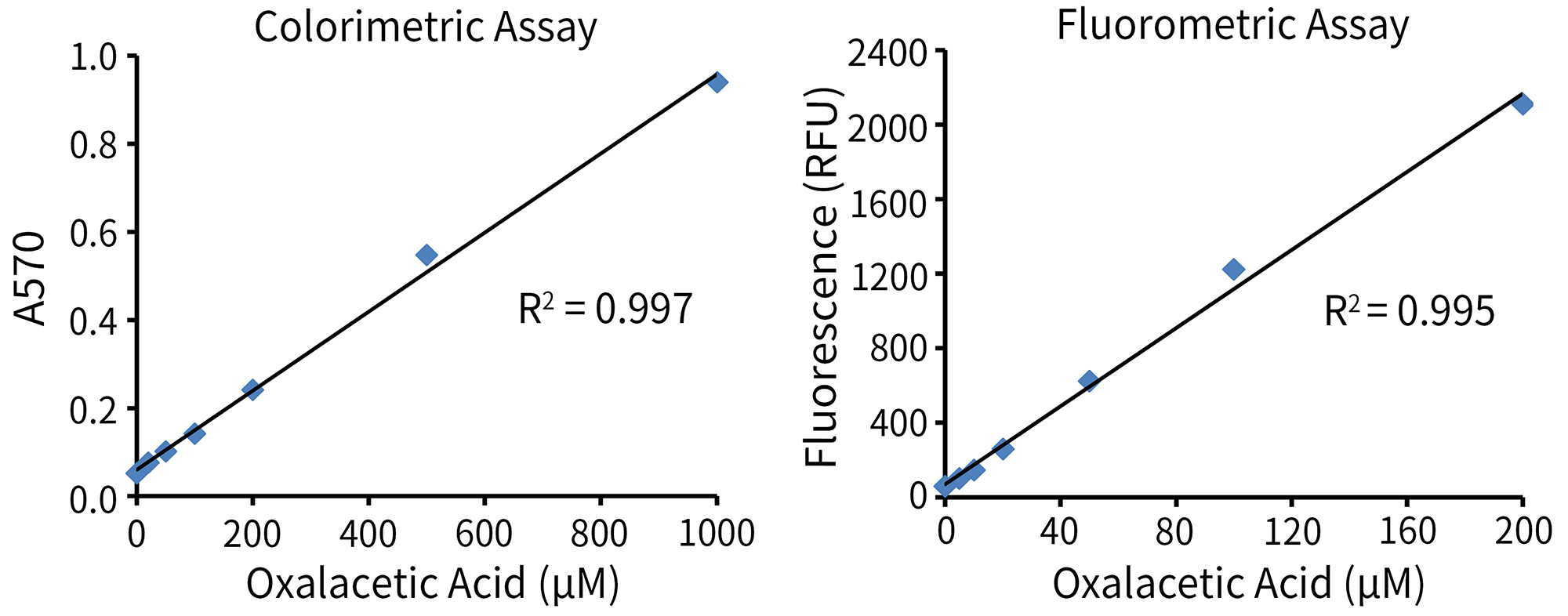 Amplex Red草酰乙酸检测试剂盒