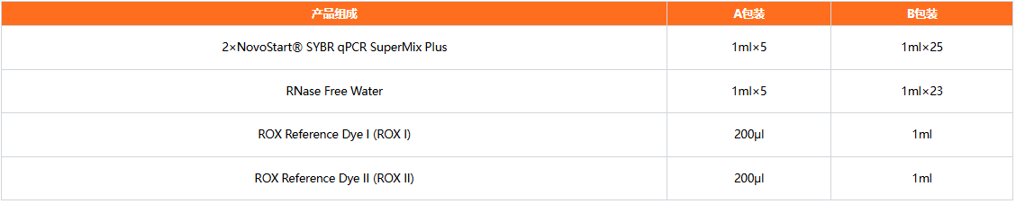 NovoStart® SYBR qPCR SuperMix 