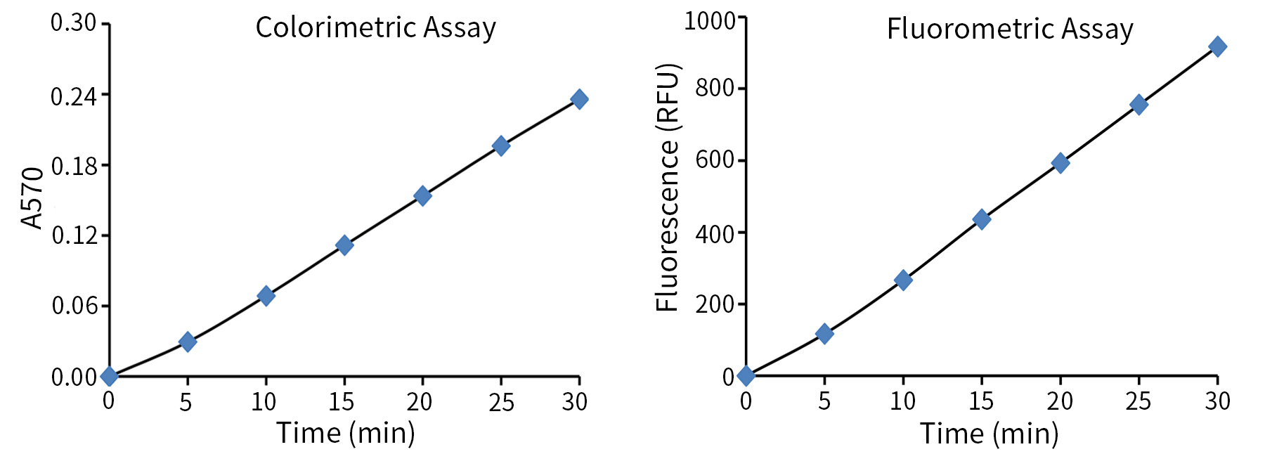 Amplex Red乙酰辅酶A合成酶检测试剂盒