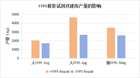 高效修复试剂，让FFPE样本焕发新生