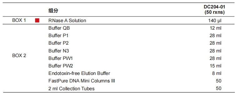 FastPure EndoFree Plasmid Mini
