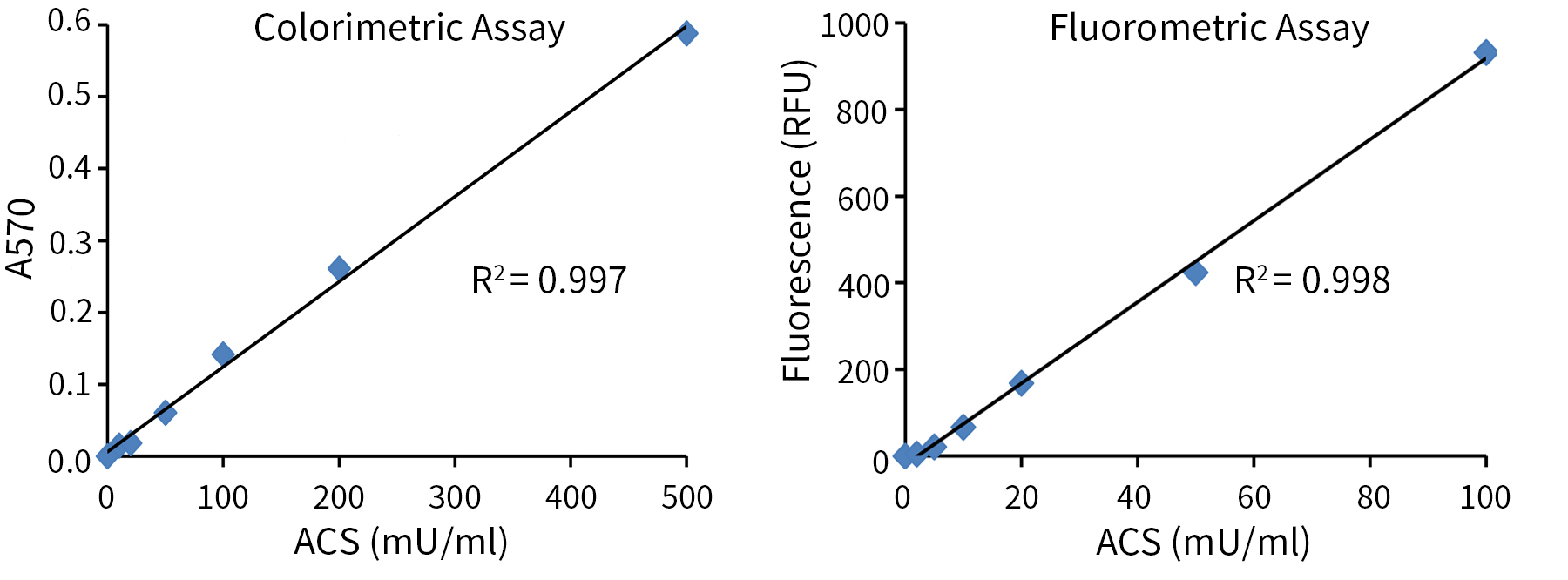 Amplex Red乙酰辅酶A合成酶检测试剂盒