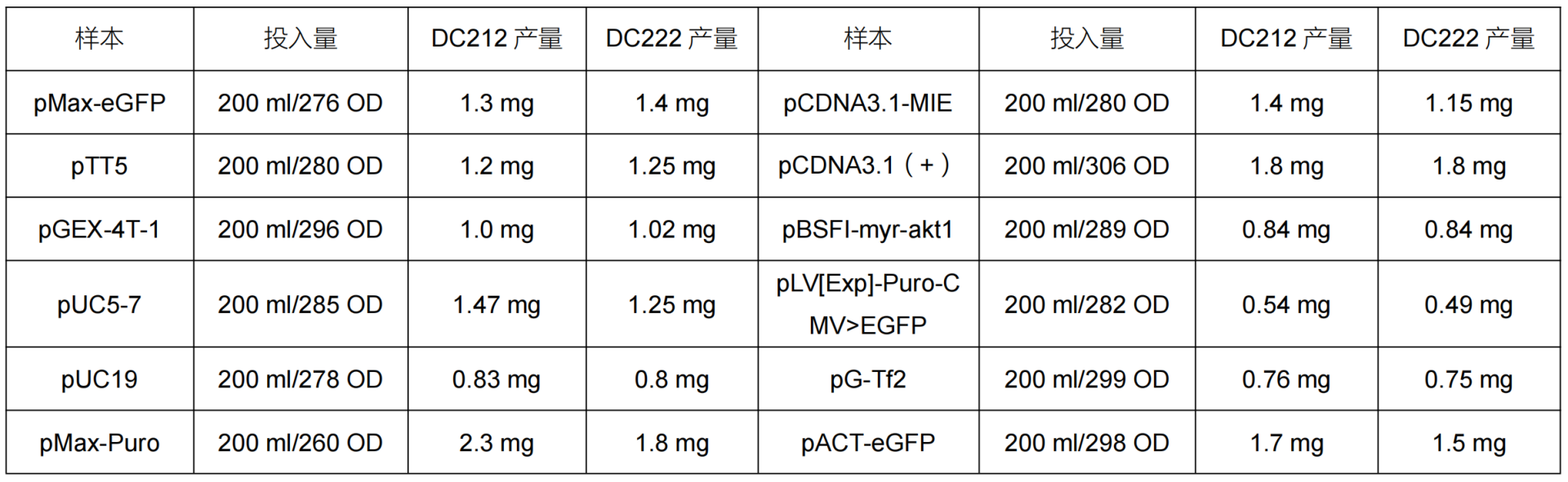 FastPure EndoFree Plasmid Mini