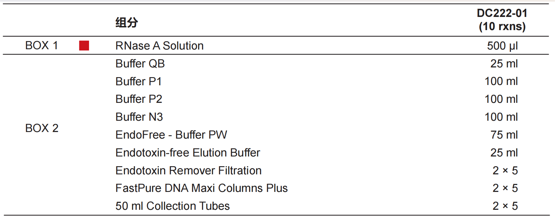 FastPure EndoFree Plasmid Mini