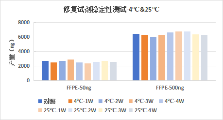 高效修复试剂，让FFPE样本焕发新生