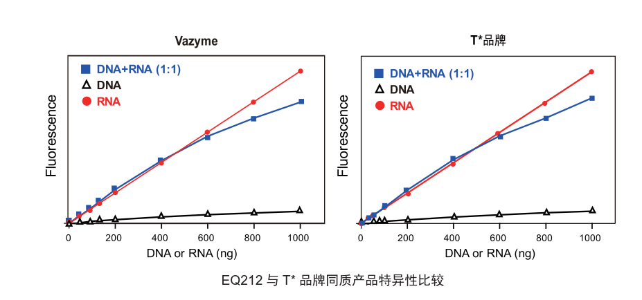 Equalbit RNA BR Assay Kit(EQ21