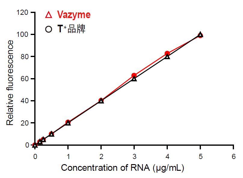 Equalbit RNA BR Assay Kit(EQ21
