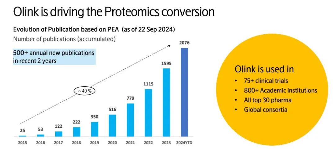Olink文章突破两千篇｜见证靶向蛋白组学加速临床标志物研究转化