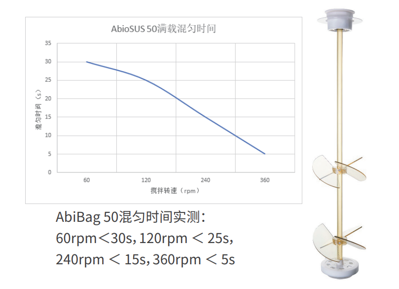 AbioSUS®一次性生物反应器