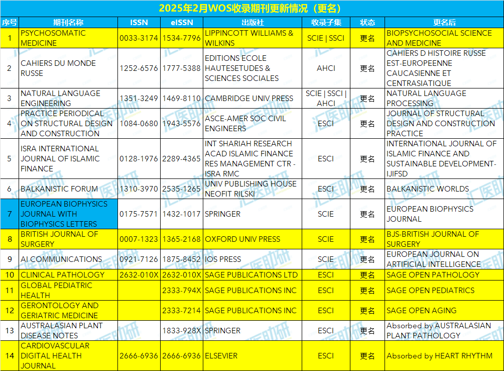 2月医学期刊大变动，请避投这17种期刊，已更名的7种期刊投稿需注意